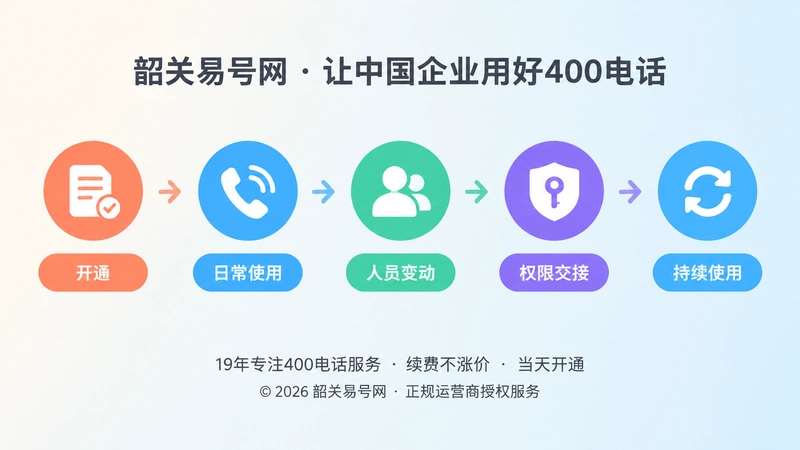 横向时间轴串联开通、使用、变动、交接、持续使用五个节点