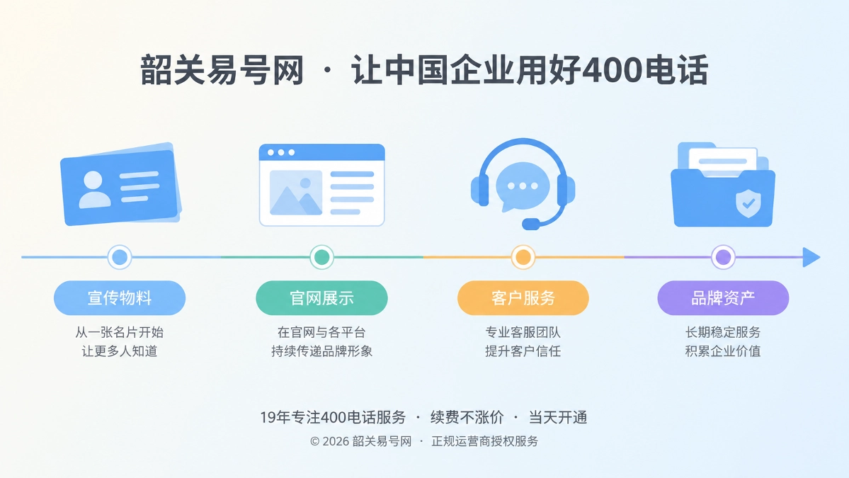 400电话从宣传物料走向企业长期品牌资产的时间线示意图