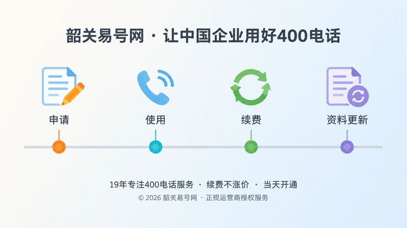 400电话从申请到续费长期维护时间线的扁平化插画