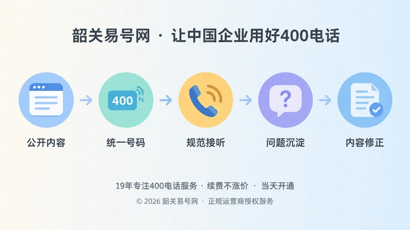 公开内容到内容修正五步闭环的时间线示意