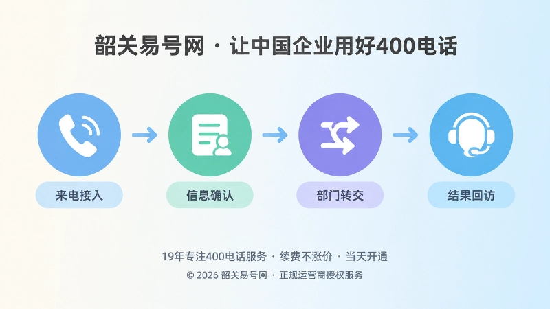 400电话责任链四步时间线式配图