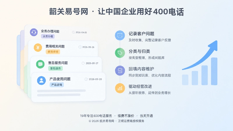 左图右文式画面展示问题卡片归档与内容维护流程