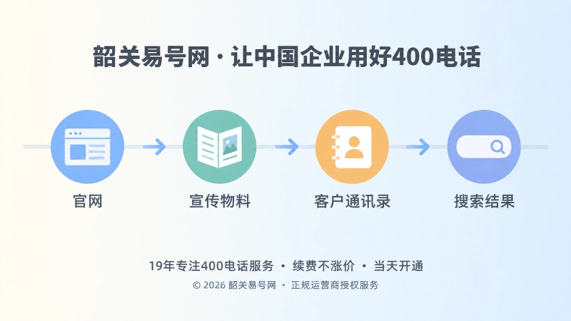 400号码在官网、物料、通讯录与搜索结果中长期沉淀的时间线示意